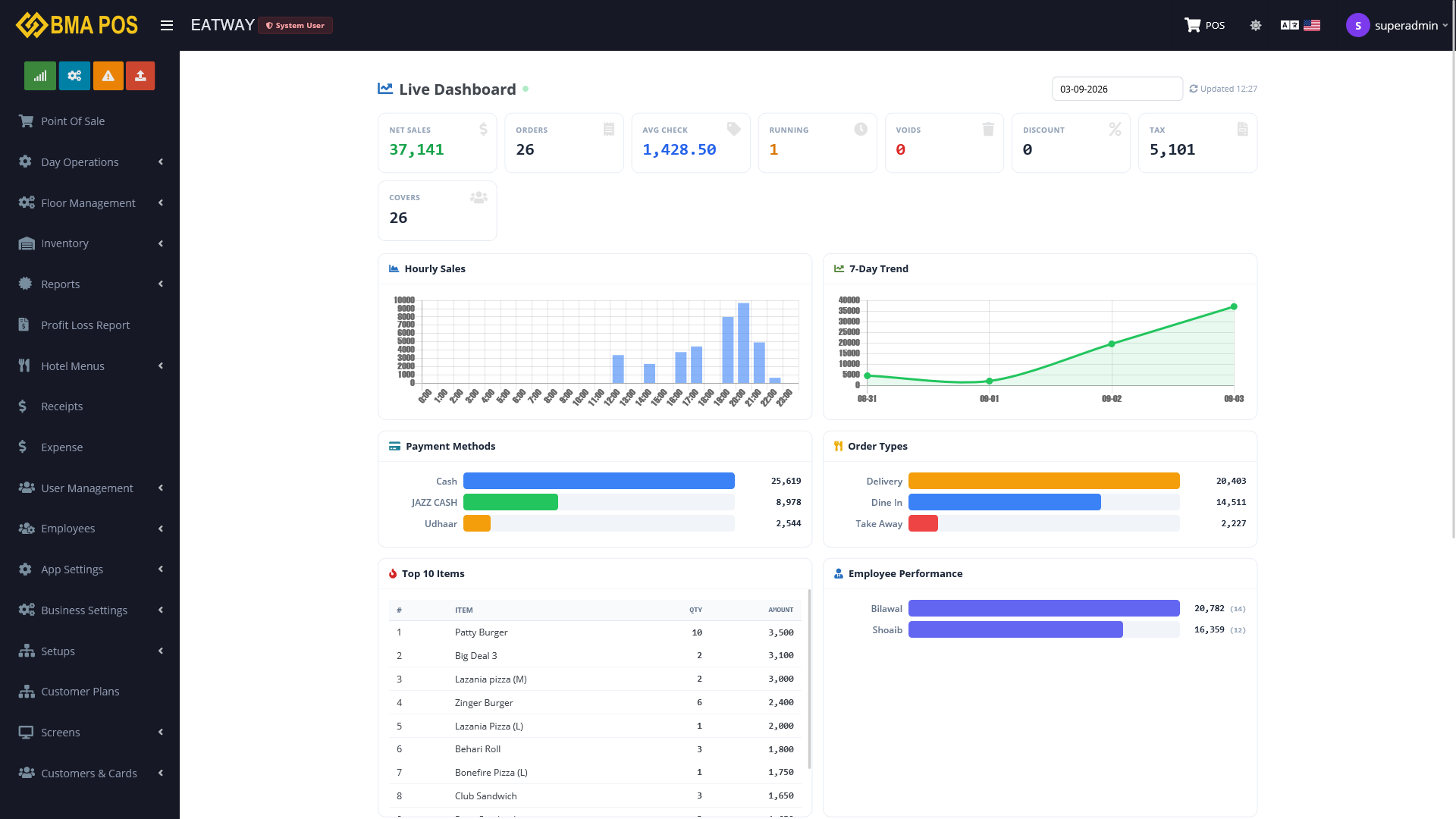 Live dashboard on desktop — sales, payment methods, order types, and top items