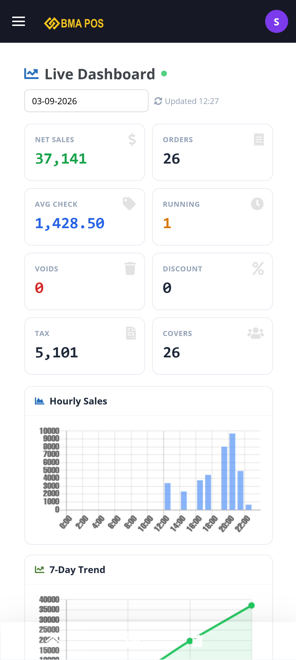 Live dashboard on a mobile/tablet screen — sales, orders, and hourly trend